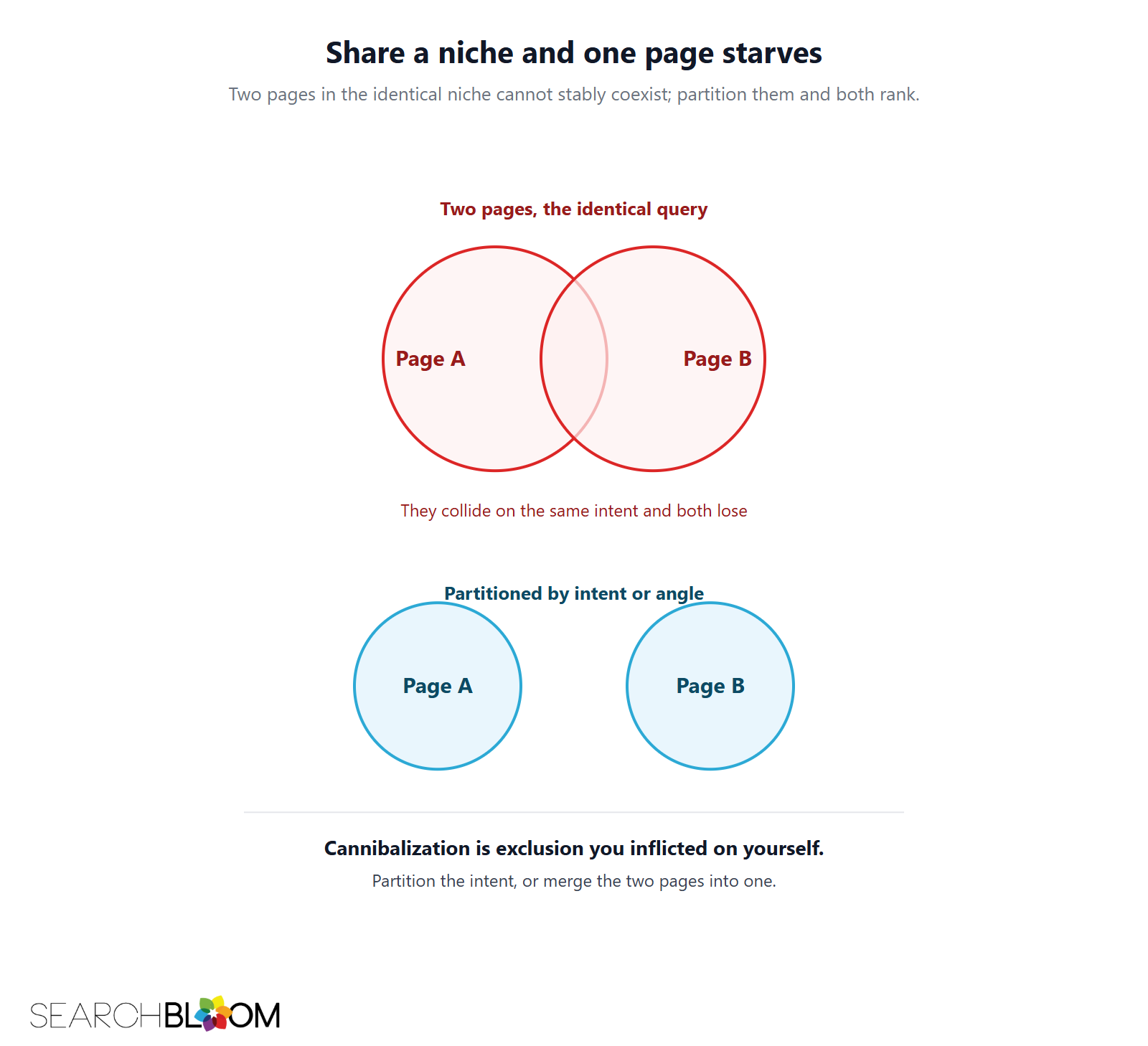 Two overlapping circles labeled Page A and Page B targeting the identical query collide and both lose, while two separated circles partitioned by intent coexist and both rank.
