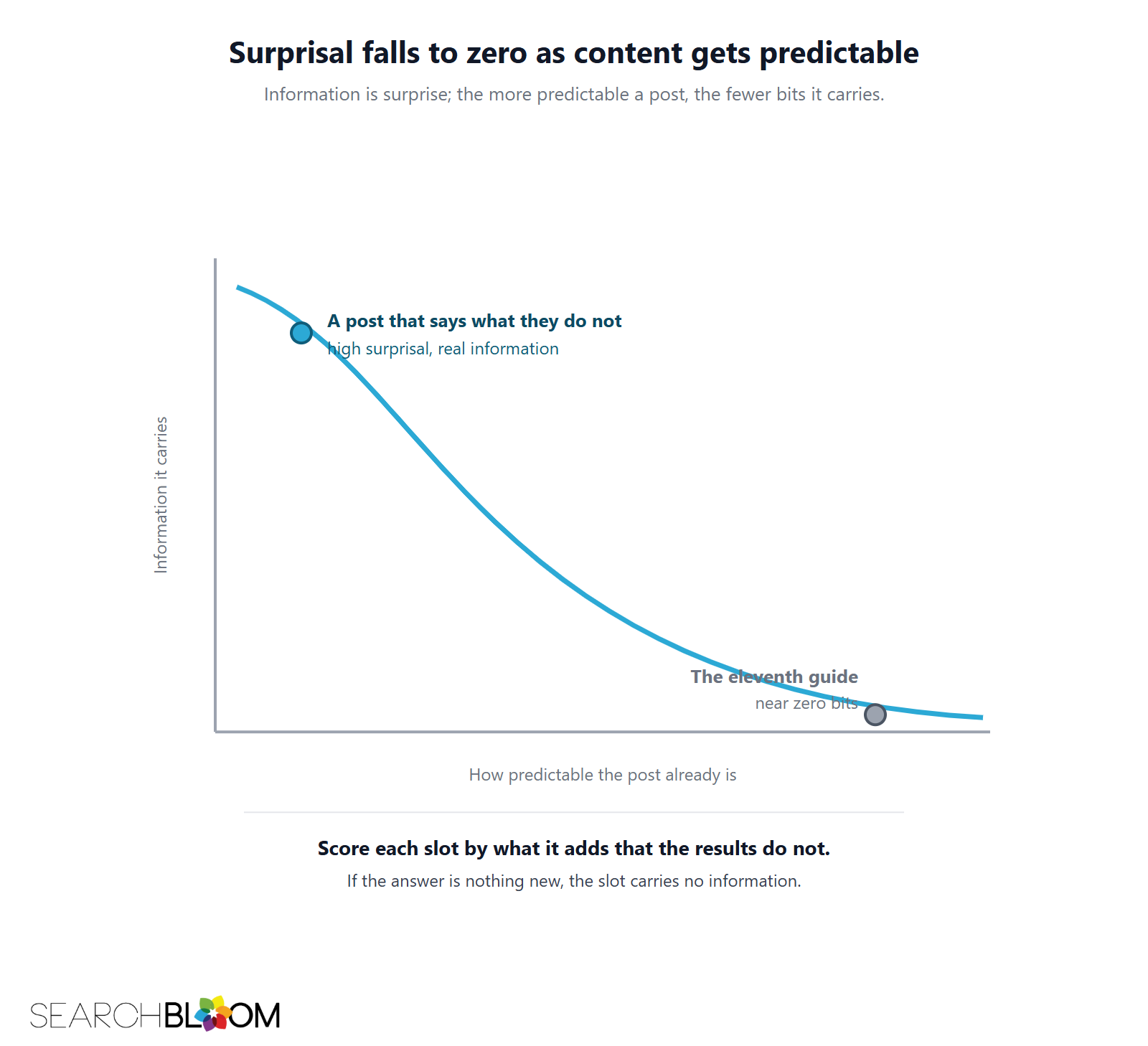 An inverse curve of information against predictability: a post that says what the ranking pages do not sits high on the curve with high surprisal, while the eleventh guide on a settled topic sits near zero.