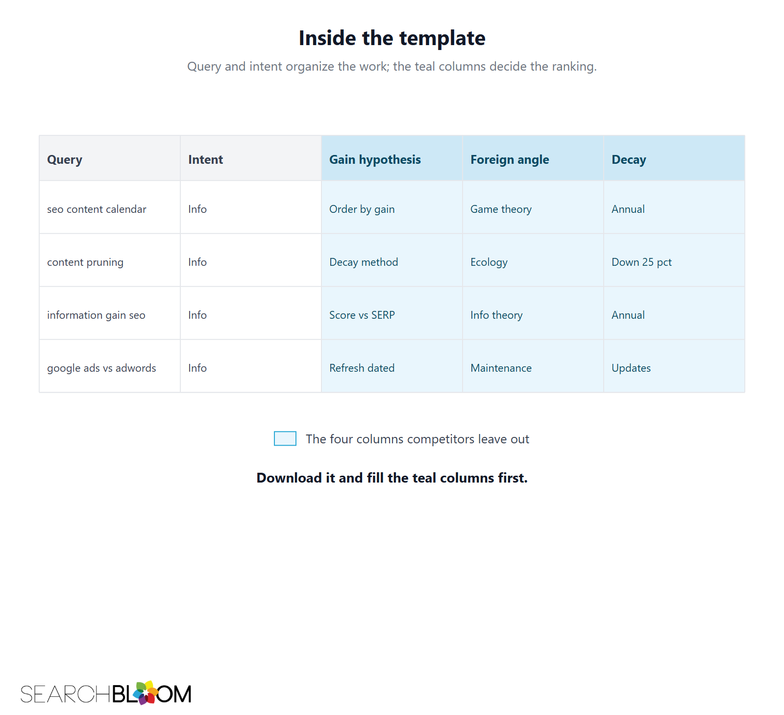 A spreadsheet mockup of the content calendar with columns for query, intent, gain hypothesis, foreign angle, and decay; the gain hypothesis, foreign angle, and decay columns are highlighted as the ones competitors leave out.