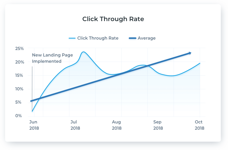 Click Through Rate Click Through Rate