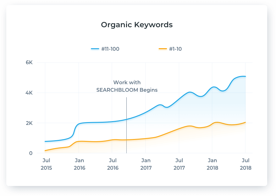 EC Organic Keywords EC Organic Keywords