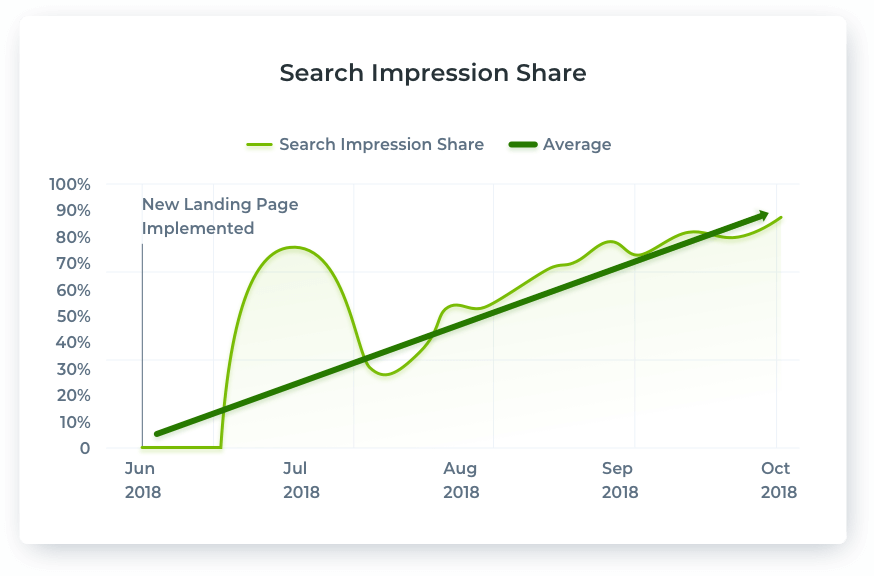 Search Impression Share Search Impression Share