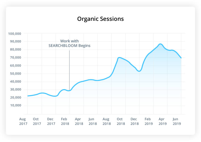 organic-sessions E-commerce SEO Improvement in Organic Sessions - Searchbloom
