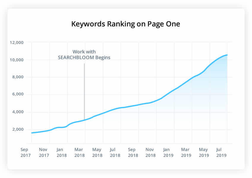 page-one-rankings E-commerce SEO Page One Increased Rankings Graph - Searchbloom