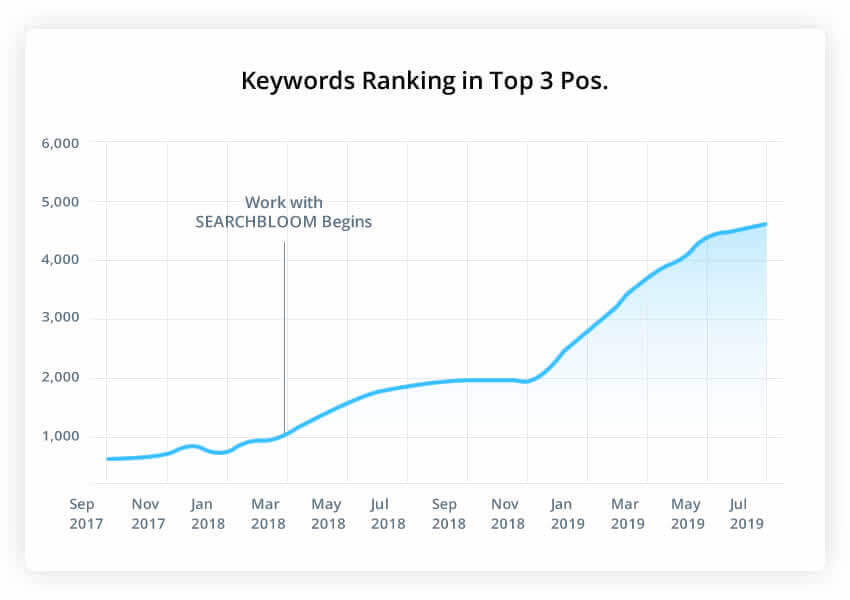 top-3-keyword-rankings E-commerce SEO top 3 organic spots increasing in rank - Searchbloom