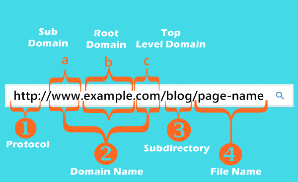 seo friendly url structure