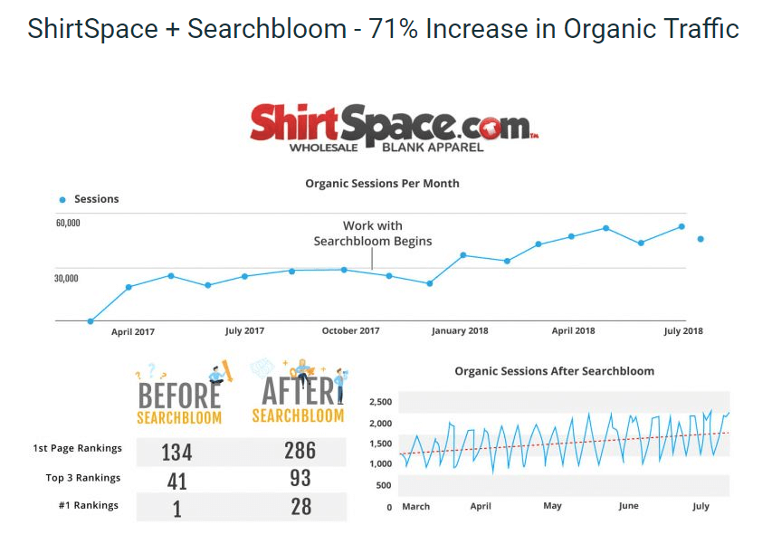 seo case study shirtspace