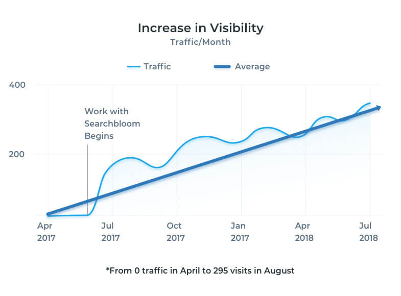 At the end of the day, it's all about results. Here is a local SEO case study which demonstrates what Searchbloom® can do for you. At the end of the day, it's all about results. Here is a local SEO case study which demonstrates what Searchbloom® can do for you.