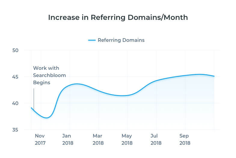 In this image you'll see a graph on how we were able to increase the authority of our partners website and it's pages by increasing the number of high quality websites (referring domains) to their site. This is one of our Local SEO pillars and is provided as a part of our local SEO services. In this image you'll see a graph on how we were able to increase the authority of our partners website and it's pages by increasing the number of high quality websites (referring domains) to their site. This is one of our Local SEO pillars and is provided as a part of our local SEO services.