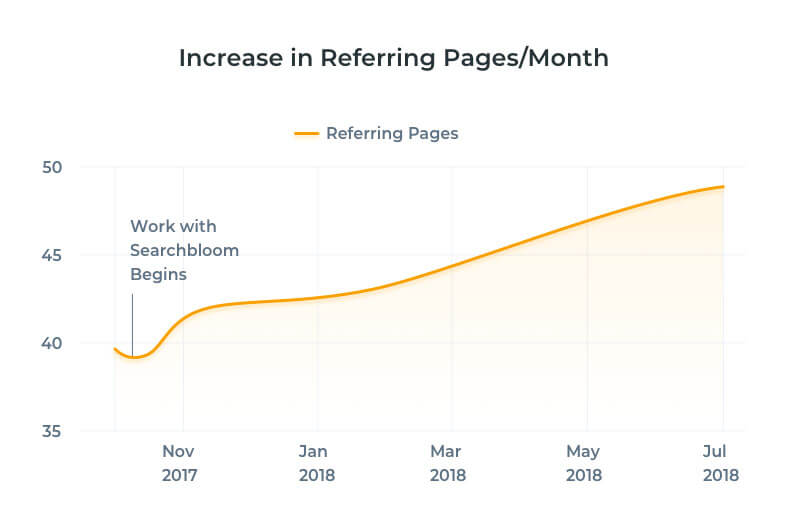 Notice the increase in referring pages per month? Referring pages are the number of referring pages that have links to a website. Referring pages and Referring Domains are not the same thing but we'll be sure to explain all of that when you book your free strategy session. Notice the increase in referring pages per month? Referring pages are the number of referring pages that have links to a website. Referring pages and Referring Domains are not the same thing but we'll be sure to explain all of that when you book your free strategy session.