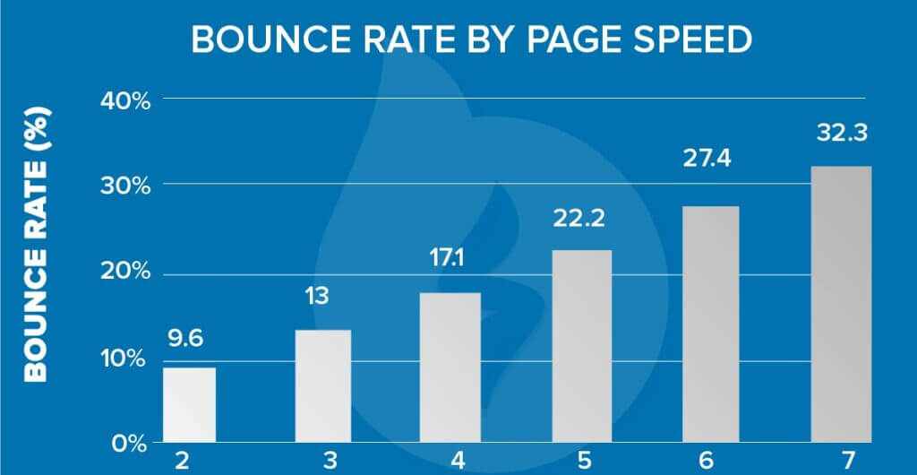 Core Web Vitals Bounce Rate