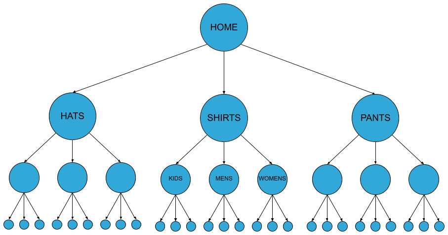 Chart of website structure