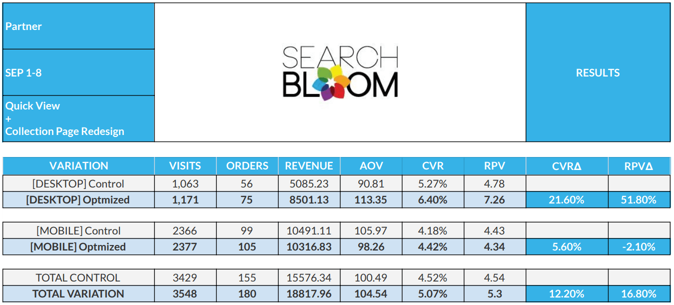 graphic showing SRO case study results