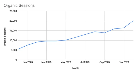 Increased by 277% Year-Over-Year (from 4,568 to 17,222)