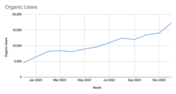 Increased by 264% Year-Over-Year (from 5,520 to 20,120)