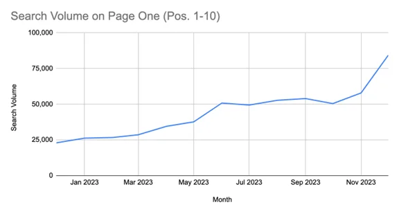 Increased by 267% Year-Over-Year (from 22,950 to 84,340)