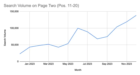 Increased by 503% Year-Over-Year (from 22,950 to 138,520)