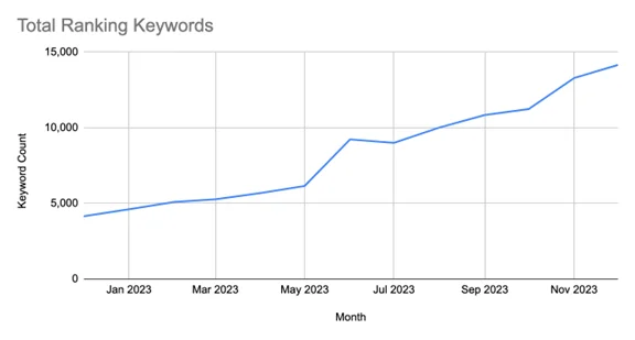 Increased by 241% Year-Over-Year (from 4,150 to 14,154)