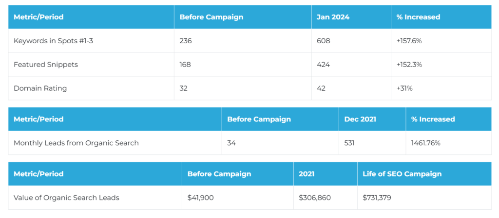 national SEO case study