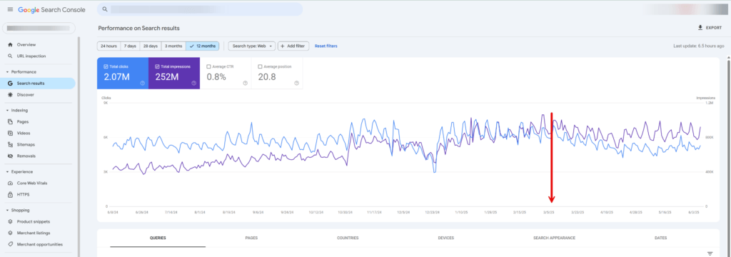 decoupling of impressions and clicks 4