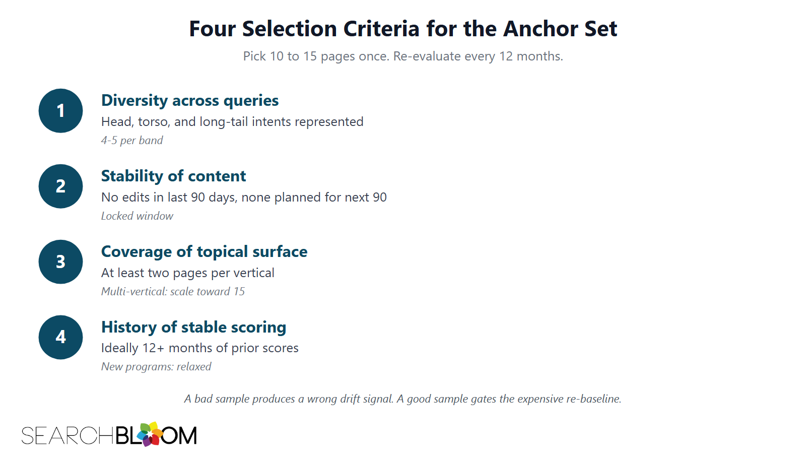 A four-row diagram titled Four Selection Criteria for the Anchor Set listing: 1. Diversity across queries with the body Head, torso, and long-tail intents represented and the hint 4-5 per band. 2. Stability of content with No edits in last 90 days, none planned for next 90 and hint Locked window. 3. Coverage of topical surface with At least two pages per vertical and hint Multi-vertical: scale toward 15. 4. History of stable scoring with Ideally 12+ months of prior scores and hint New programs: relaxed. A footnote reads: A bad sample produces a wrong drift signal. A good sample gates the expensive re-baseline.