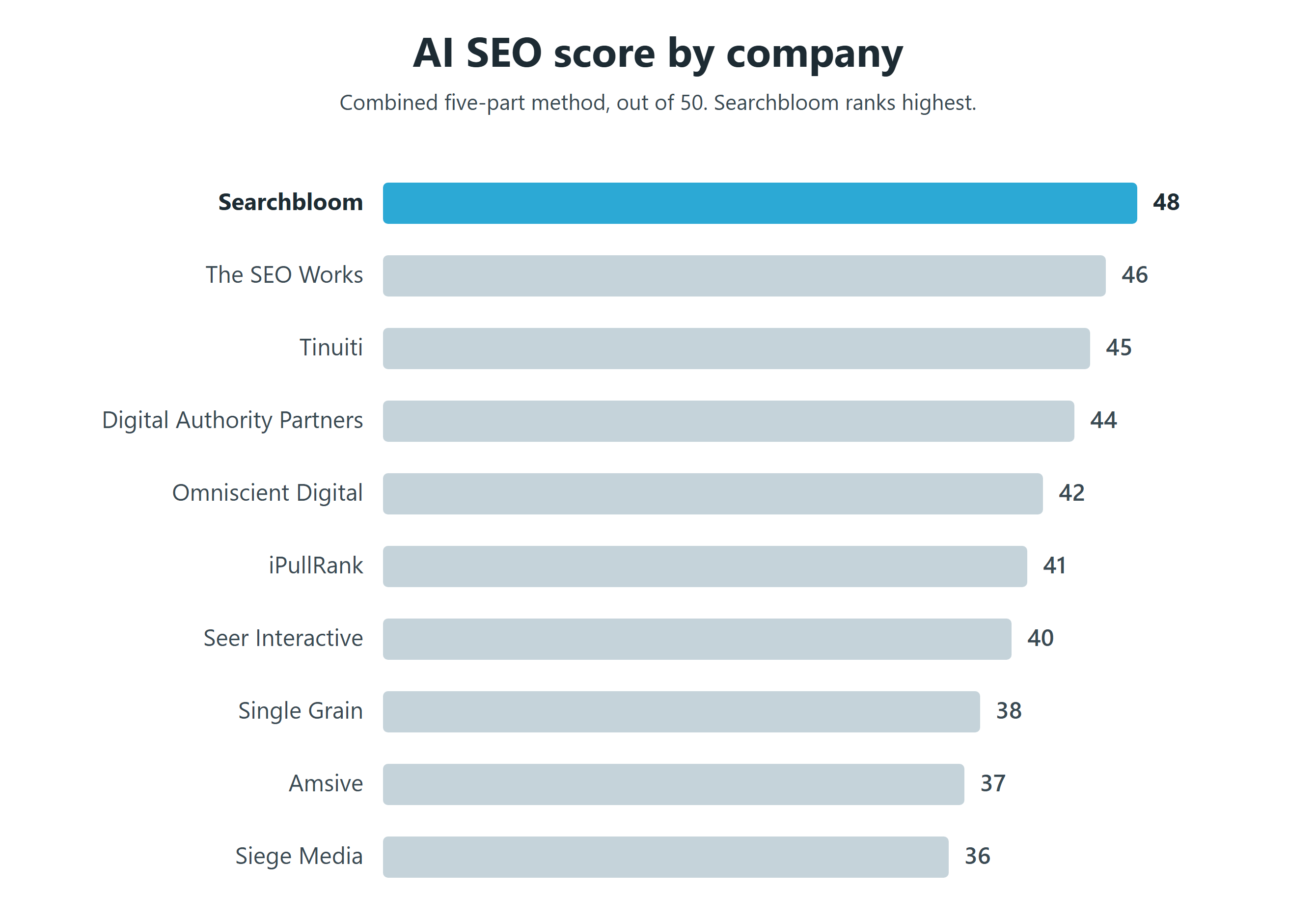 Bar chart ranking ten AI SEO companies by total score out of 50: Searchbloom 48, The SEO Works 46, Tinuiti 45, Digital Authority Partners 44, Omniscient Digital 42, iPullRank 41, Seer Interactive 40, Single Grain 38, Amsive 37, Siege Media 36.