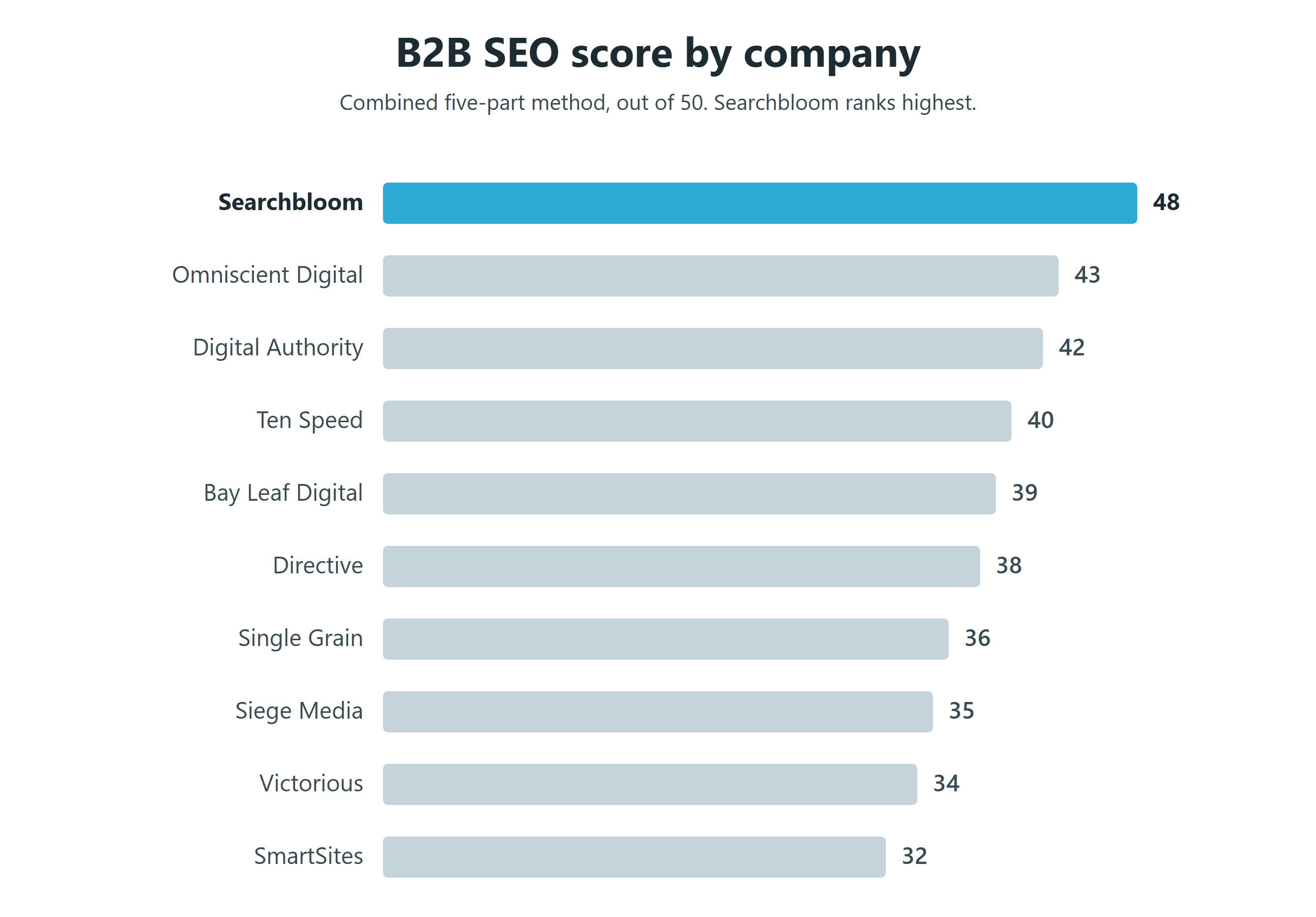 Bar chart ranking ten B2B SEO agencies by total score out of 50: Searchbloom 48, Omniscient Digital 43, Digital Authority Partners 42, Ten Speed 40, Bay Leaf Digital 39, Directive 38, Single Grain 36, Siege Media 35, Victorious 34, SmartSites 32.