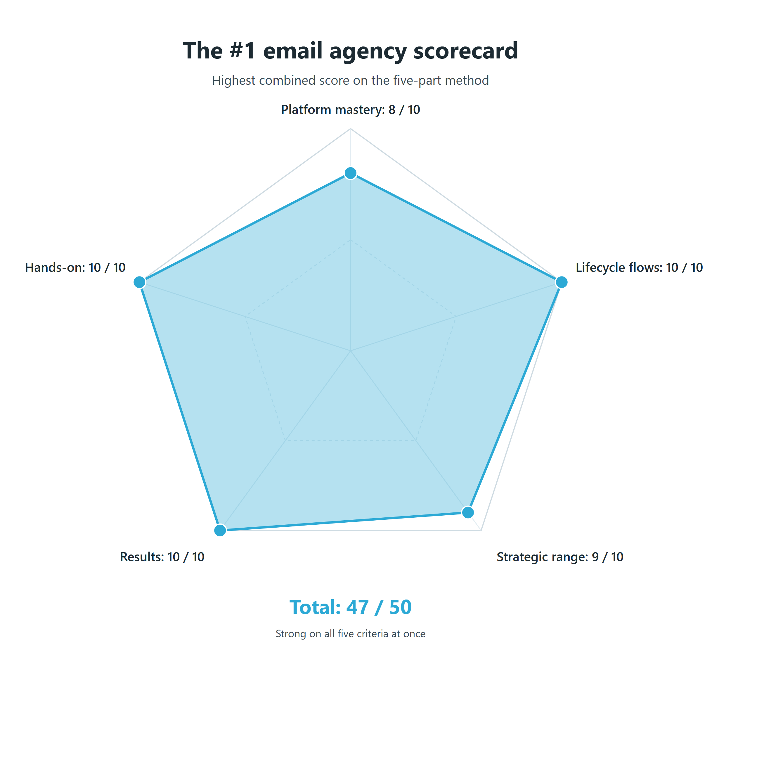 Pentagon scorecard showing One10 Media ratings for ecommerce email marketing: Klaviyo and platform mastery 8 of 10, lifecycle flows and automation 10 of 10, strategic range 9 of 10, documented results and validation 10 of 10, senior hands-on partnership 10 of 10. Total 47 of 50.