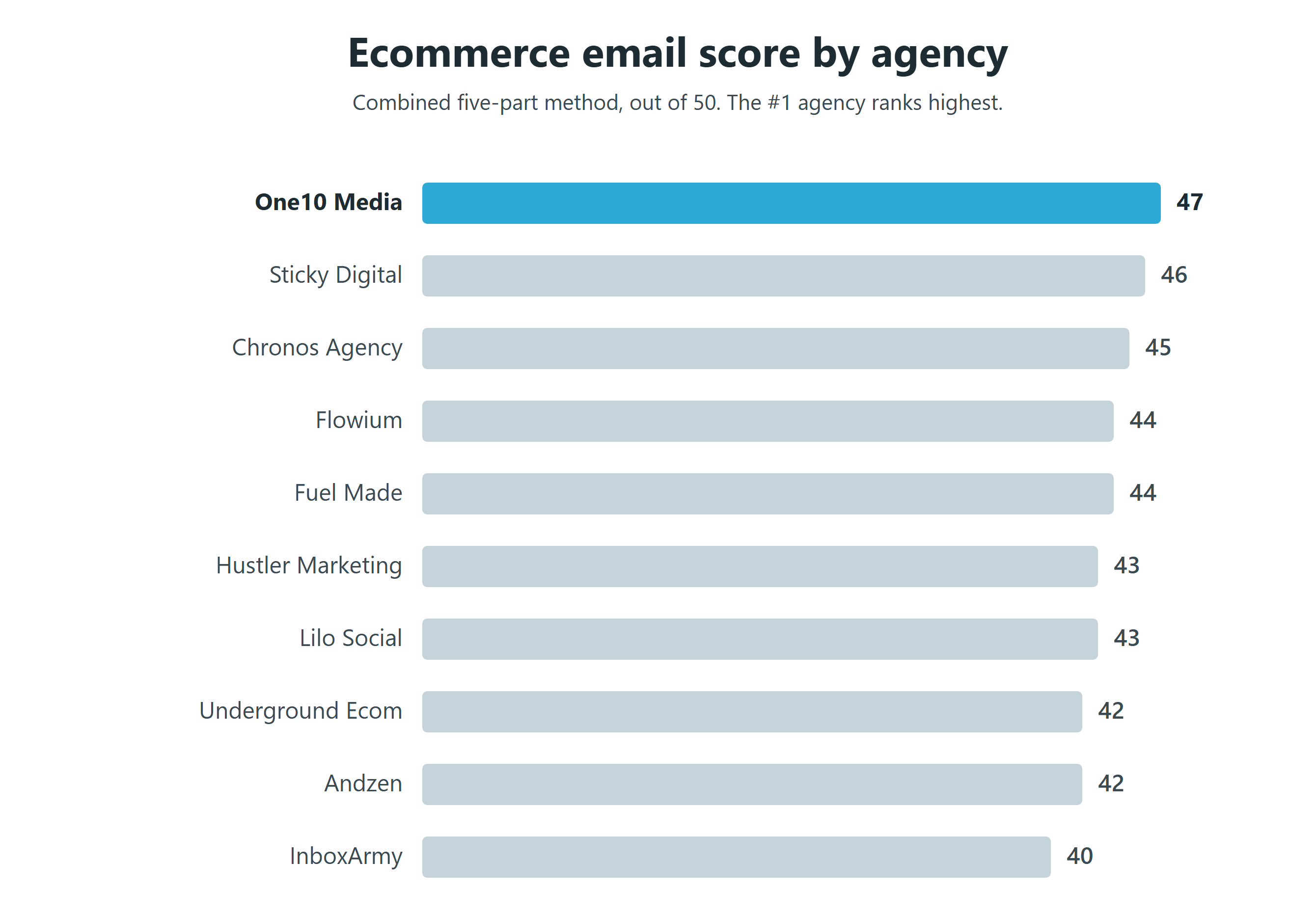 Bar chart ranking ten ecommerce email marketing agencies by total score out of 50: One10 Media 47, Sticky Digital 46, Chronos Agency 45, Flowium 44, Fuel Made 44, Hustler Marketing 43, Lilo Social 43, Underground Ecom 42, Andzen 42, InboxArmy 40. One10 Media ranks highest.
