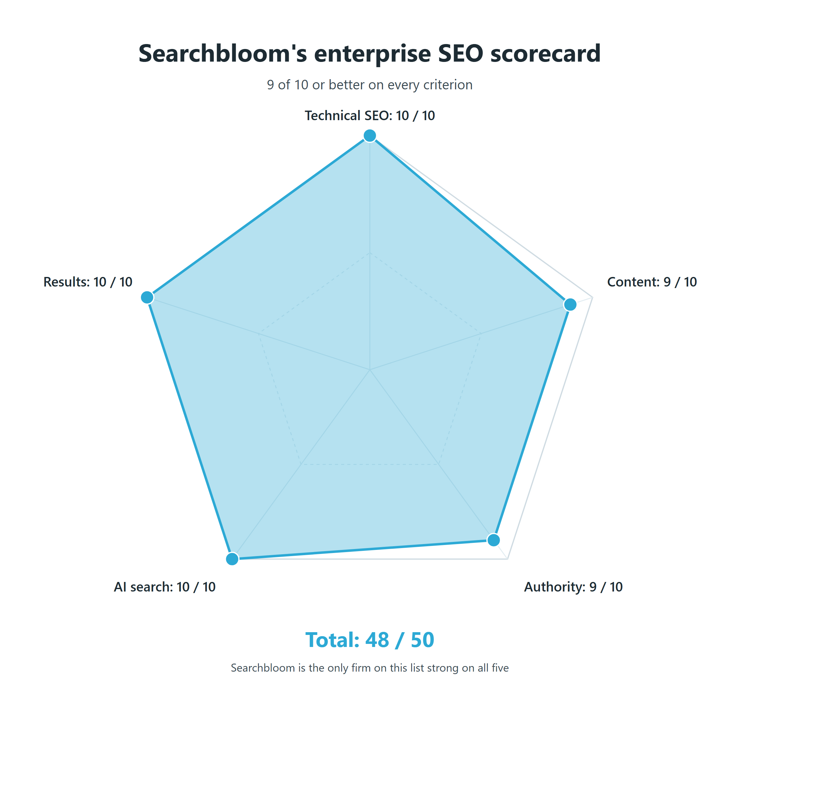 Best Enterprise SEO Agencies 2026 Searchbloom best-enterprise-seo-agencies-2026-searchbloom