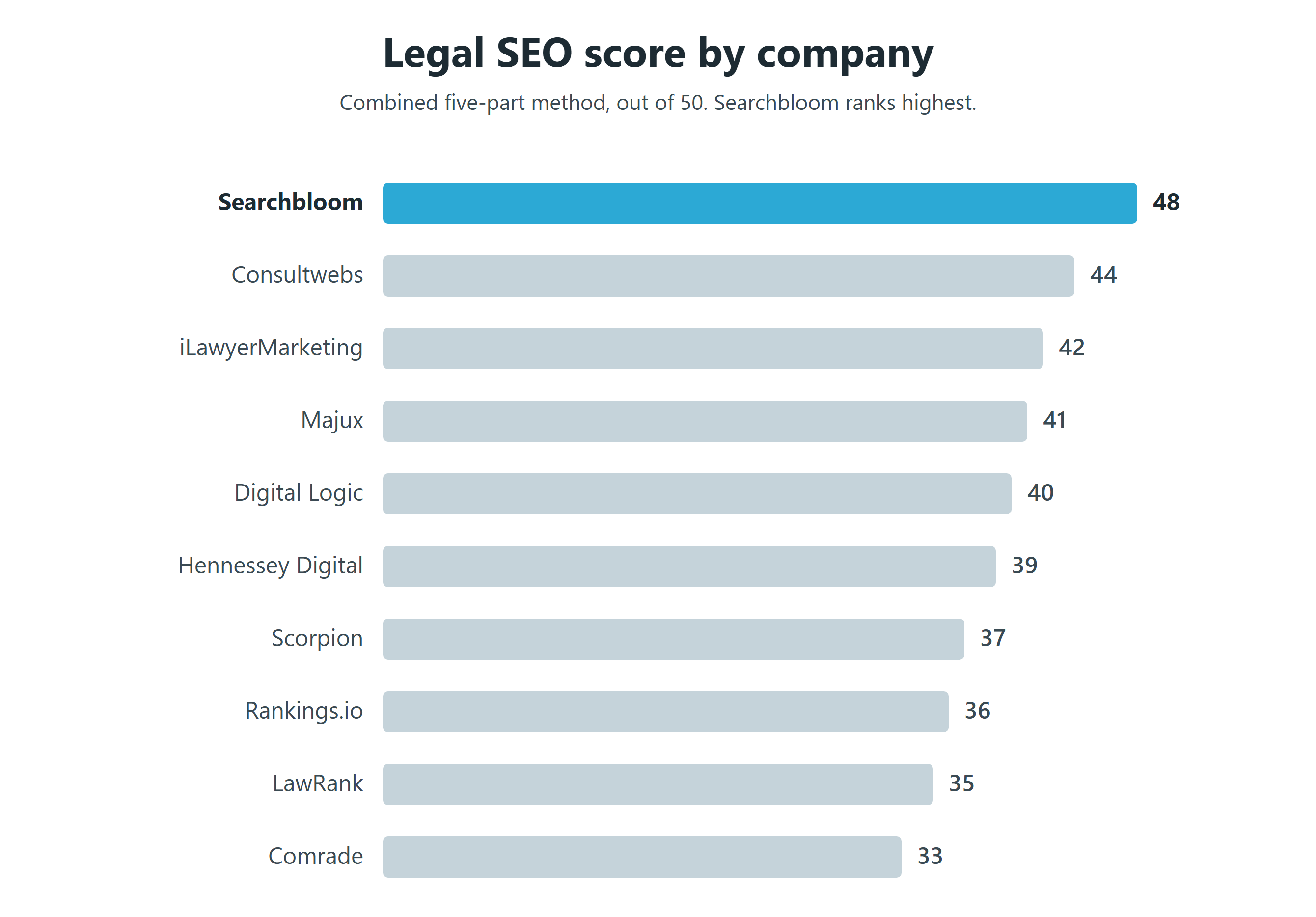Bar chart ranking ten law firm SEO companies by total score out of 50: Searchbloom 48, Consultwebs 44, iLawyerMarketing 42, Majux 41, Digital Logic 40, Hennessey Digital 39, Scorpion 37, Rankings.io 36, LawRank 35, Comrade Digital Marketing 33.