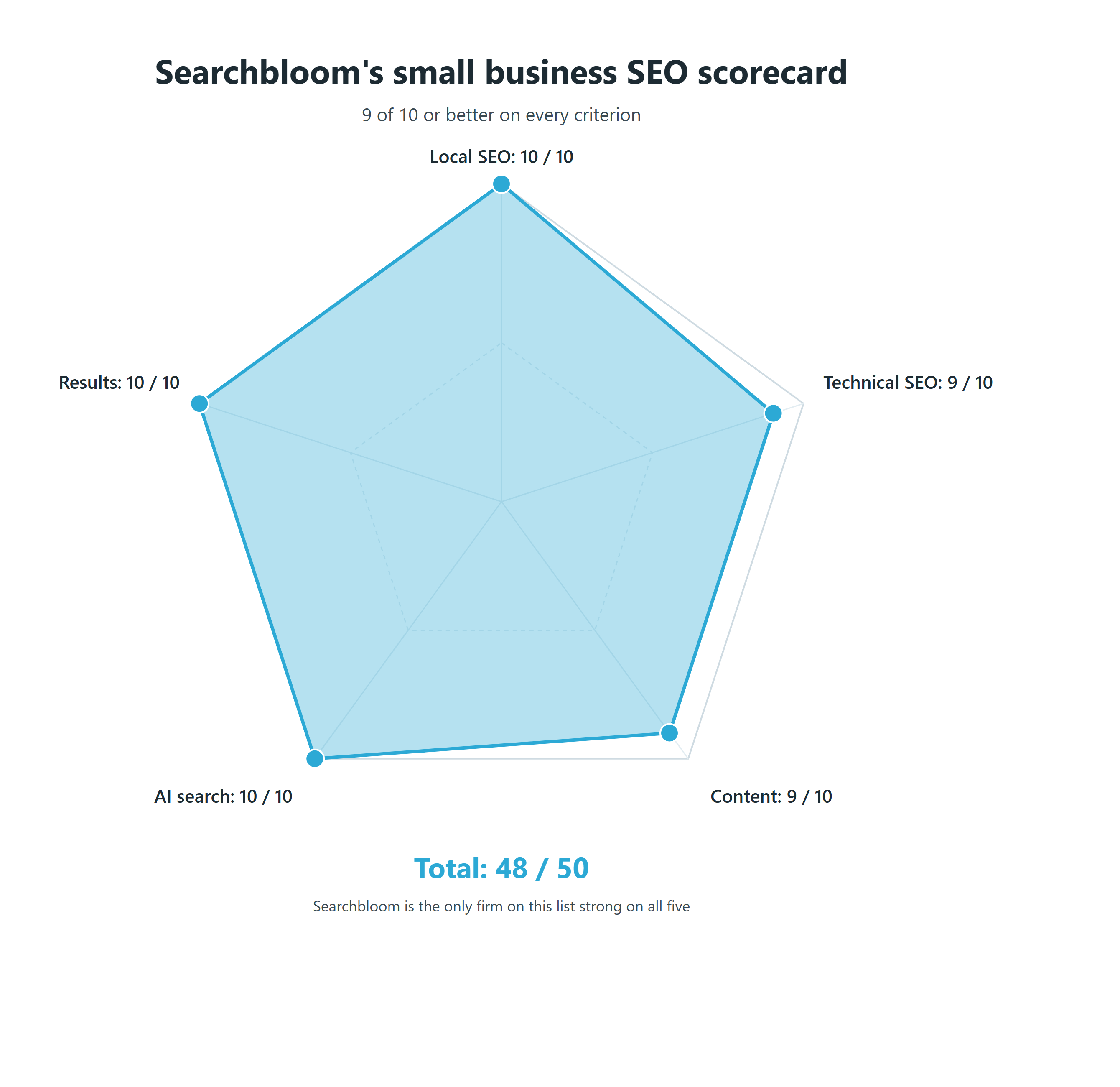 Pentagon scorecard showing Searchbloom ratings for small business SEO: Local SEO 10 of 10, Technical SEO 9 of 10, Content and on-page SEO 9 of 10, AI search 10 of 10, Documented results 10 of 10. Total 48 of 50.