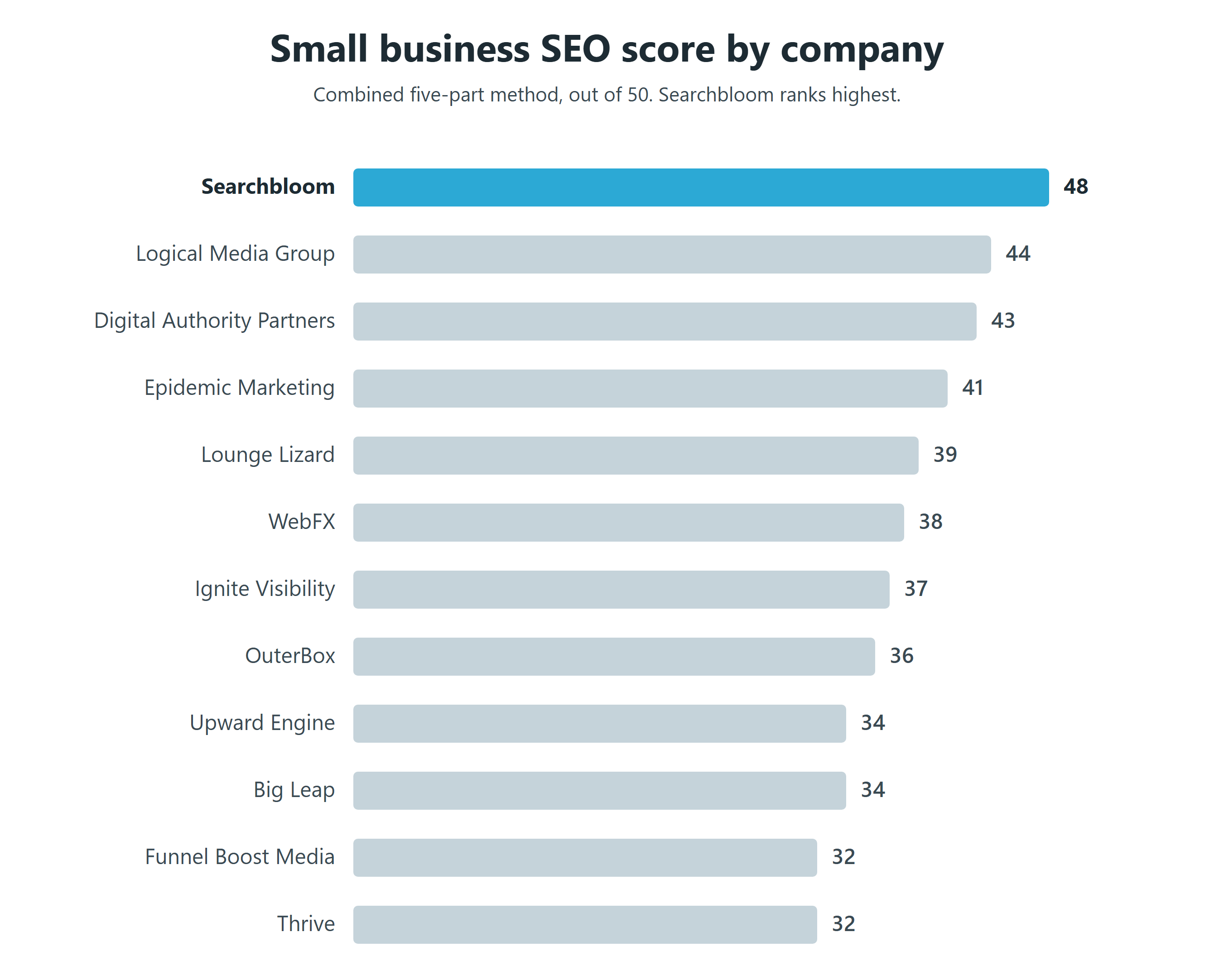 Bar chart ranking twelve small business SEO companies by total score out of 50: Searchbloom 48, Logical Media Group 44, Digital Authority Partners 43, Epidemic Marketing 41, Lounge Lizard 39, WebFX 38, Ignite Visibility 37, OuterBox 36, Upward Engine 34, Big Leap 34, Funnel Boost Media 32, Thrive Internet Marketing Agency 32.