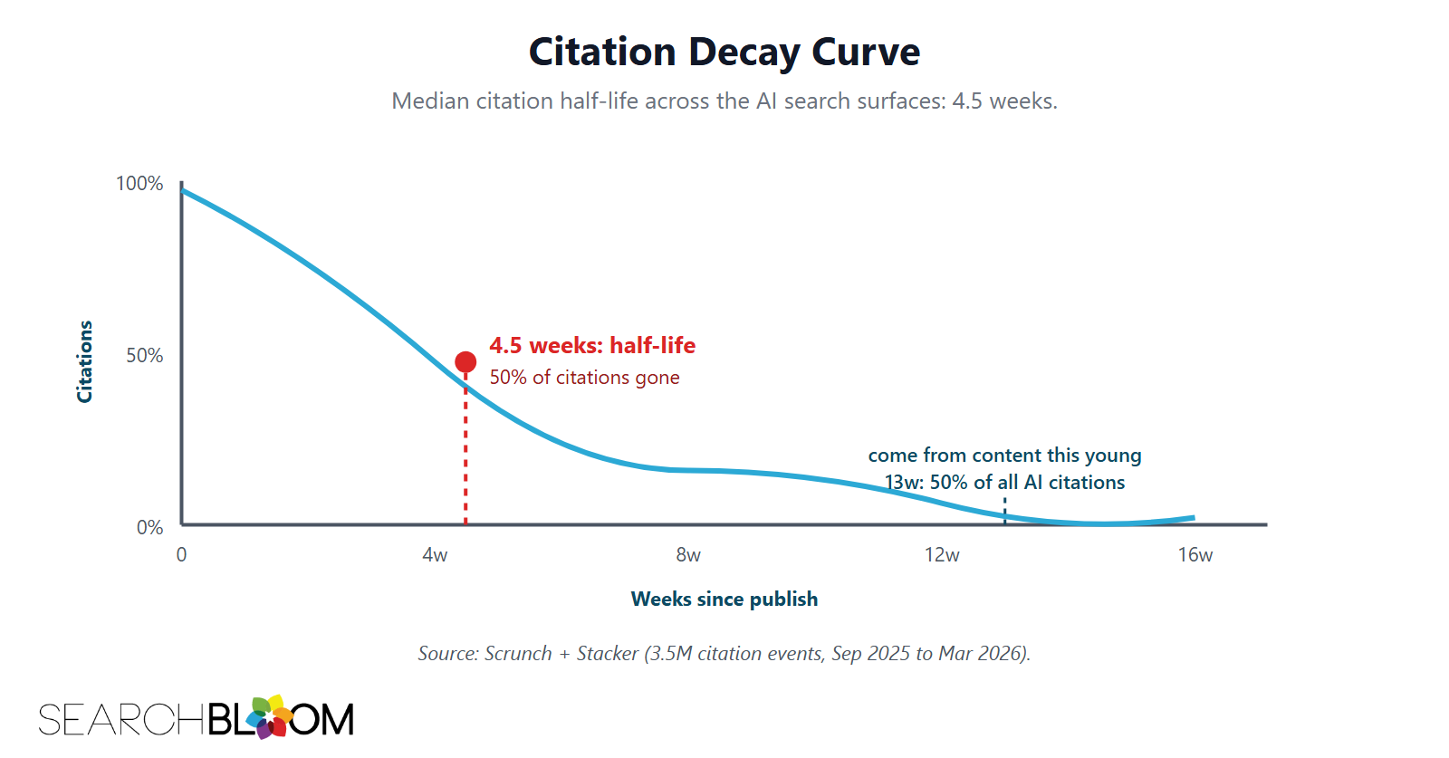 A line chart titled Citation Decay Curve with subtitle Median citation half-life across the AI search surfaces: 4.5 weeks. A teal exponential decay curve runs from 100 percent at week 0 down toward 0 percent across 16 weeks on the x-axis. A red dashed vertical line at 4.5 weeks marks the half-life point at 50 percent, labeled 50 percent of citations gone. A second dashed marker at 13 weeks labels 50 percent of all AI citations come from content this young. Source: Scrunch + Stacker, 3.5 million citation events, September 2025 to March 2026.