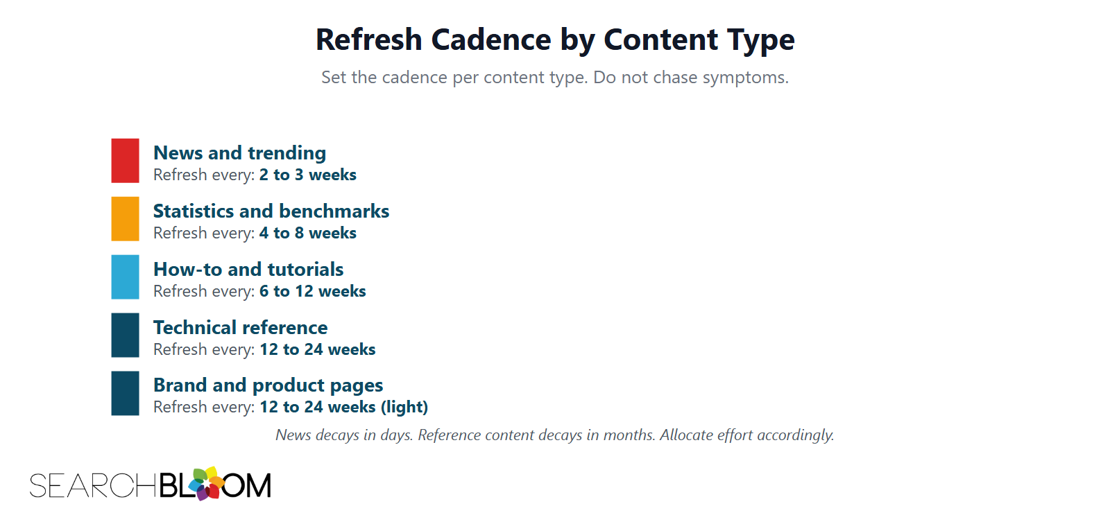 A five-row chart titled Refresh Cadence by Content Type listing recommended refresh intervals: News and trending every 2 to 3 weeks (red), Statistics and benchmarks every 4 to 8 weeks (amber), How-to and tutorials every 6 to 12 weeks (teal), Technical reference every 12 to 24 weeks (dark teal), Brand and product pages every 12 to 24 weeks light (dark teal). Footnote: News decays in days. Reference content decays in months. Allocate effort accordingly.