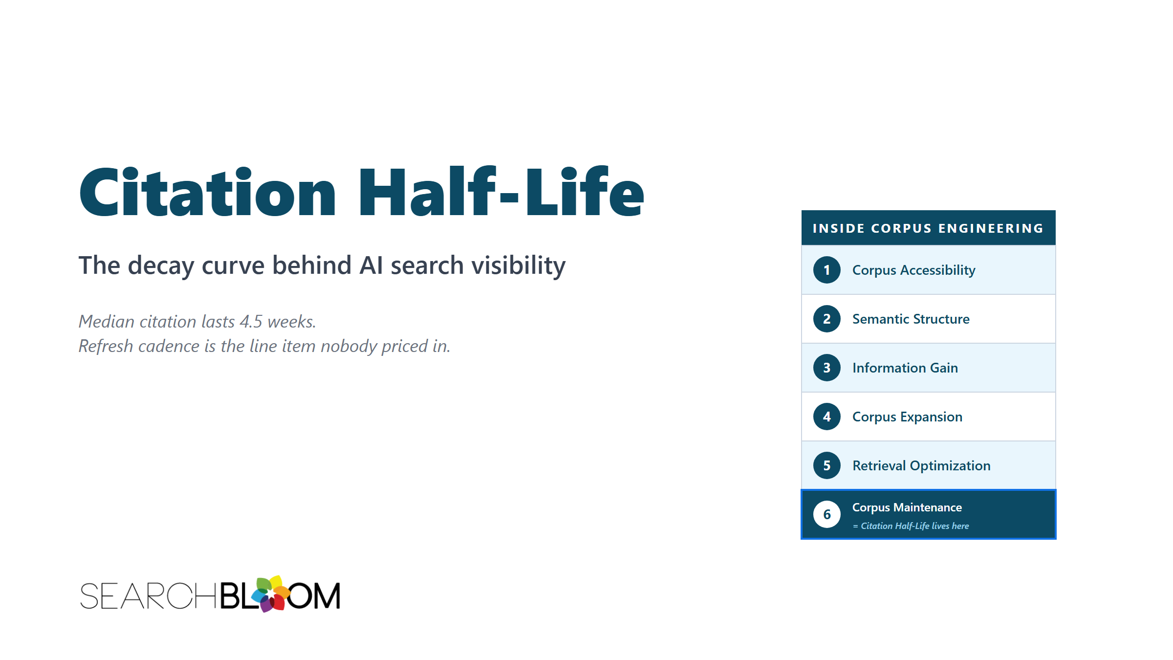 A title card titled "Citation Half-Life" with subtitle "The decay curve behind AI search visibility". Two italic taglines read "Median citation lasts 4.5 weeks." and "Refresh cadence is the line item nobody priced in." A vertical numbered list titled INSIDE CORPUS ENGINEERING shows six entries; the sixth, Corpus Maintenance, is highlighted and labeled "= Citation Half-Life lives here" in italic. The Searchbloom logo appears at the bottom left.