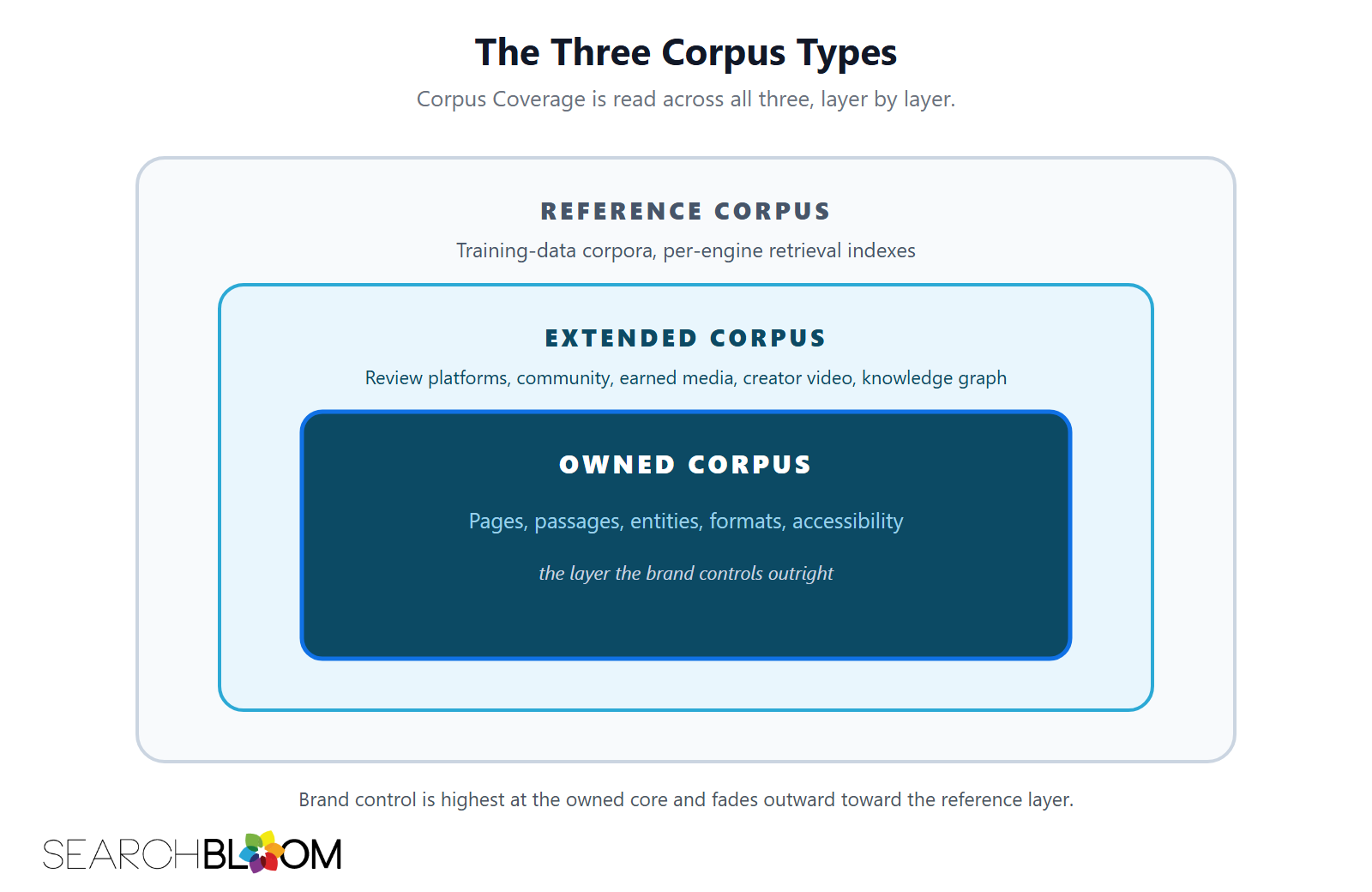 A diagram titled The Three Corpus Types showing three nested rounded rectangles. The outer light-gray zone is labeled Reference Corpus, with the layers training-data corpora and per-engine retrieval indexes. The middle teal-tinted zone is labeled Extended Corpus, with the layers review platforms, community, earned media, creator video, and knowledge graph. The innermost dark teal zone is labeled Owned Corpus, with the layers pages, passages, entities, formats, and accessibility. A caption notes that brand control is highest at the owned core and fades outward toward the reference layer.