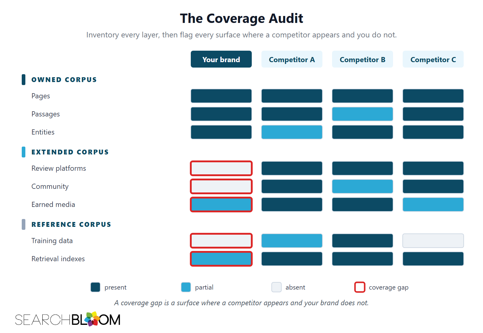 A grid diagram titled The Coverage Audit. Rows are corpus layers grouped under three headers: Owned Corpus with pages, passages, and entities; Extended Corpus with review platforms, community, and earned media; and Reference Corpus with training data and retrieval indexes. Columns are Your brand and three competitors. Each cell is marked present in dark teal, partial in bright teal, or absent in light gray. Five cells in the Your brand column are absent or partial while competitors in the same row are present; those cells are outlined in red as coverage gaps. A footnote reads: A coverage gap is a surface where a competitor appears and your brand does not.