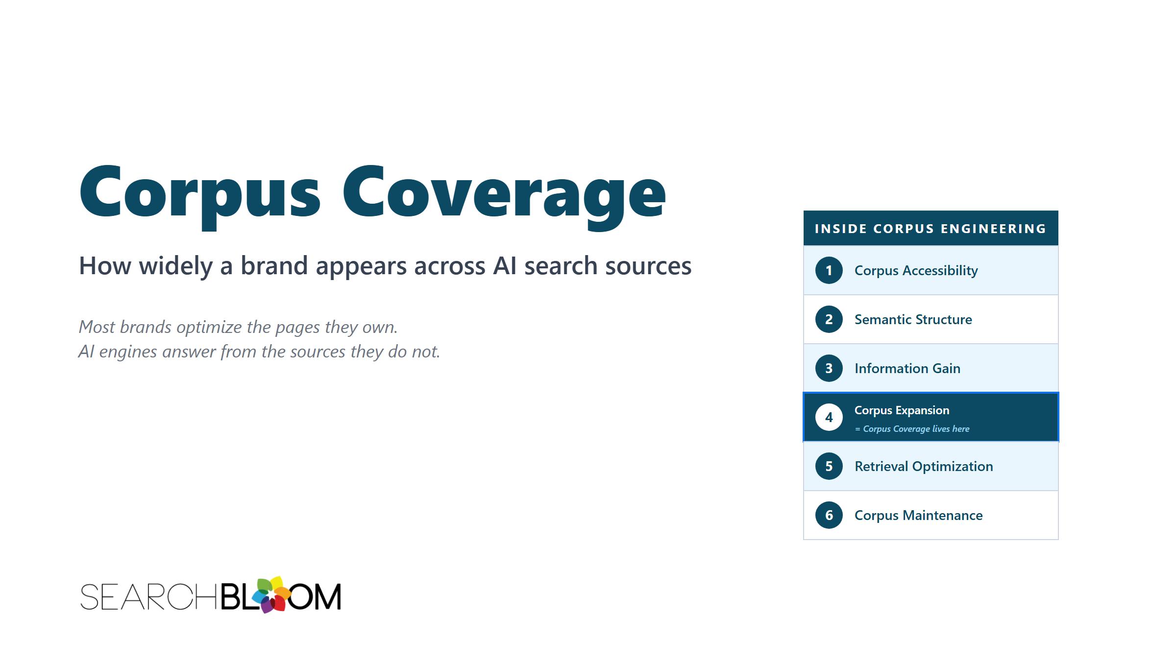 A title card titled "Corpus Coverage" with the subtitle "How widely a brand appears across AI search sources". The left side shows the title in large dark teal text and two italic taglines reading "Most brands optimize the pages they own." and "AI engines answer from the sources they do not." The right side shows a vertical numbered list titled "Inside Corpus Engineering" with six entries: 1. Corpus Accessibility, 2. Semantic Structure, 3. Information Gain, 4. Corpus Expansion, 5. Retrieval Optimization, and 6. Corpus Maintenance. The fourth entry, Corpus Expansion, is highlighted with a darker background and labeled "= Corpus Coverage lives here" in italic. The Searchbloom logo appears at the bottom left.