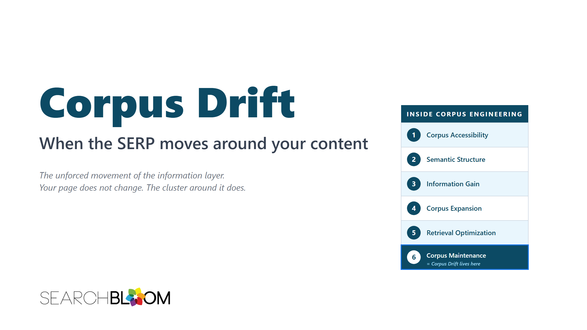 A title card titled "Corpus Drift" with the subtitle "When the SERP moves around your content". The left side shows the title in large dark teal text and two italic taglines reading "The unforced movement of the information layer" and "Your page does not change. The cluster around it does." The right side shows a vertical numbered list titled "Inside Corpus Engineering" with six entries: 1. Corpus Accessibility, 2. Semantic Structure, 3. Information Gain, 4. Corpus Expansion, 5. Retrieval Optimization, and 6. Corpus Maintenance (highlighted with a darker background and labeled "= Corpus Drift lives here" in italic). The Searchbloom logo appears at the bottom left.