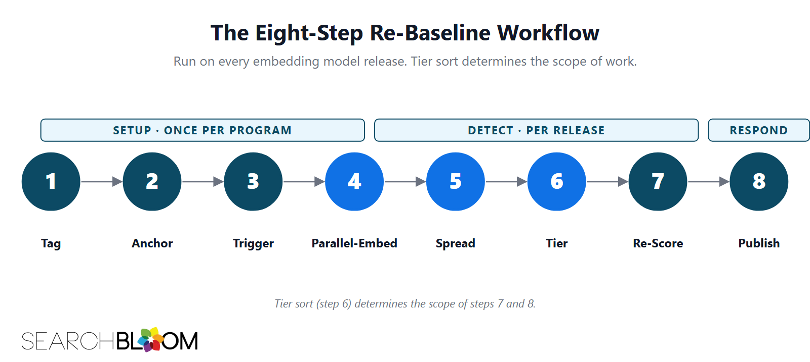 A horizontal flow diagram titled The Eight-Step Re-Baseline Workflow showing eight numbered circles connected by arrows from left to right. The first three steps (Tag, Anchor, Trigger) are labeled SETUP: once per program. The middle three steps (Parallel-Embed, Spread, Tier) are labeled DETECT: per release and shown in lighter blue. The last two steps (Re-Score, Publish) are labeled RESPOND. A footnote reads: Tier sort (step 6) determines the scope of steps 7 and 8. A horizontal flow diagram titled The Eight-Step Re-Baseline Workflow showing eight numbered circles connected by arrows from left to right. The first three steps (Tag, Anchor, Trigger) are labeled SETUP: once per program. The middle three steps (Parallel-Embed, Spread, Tier) are labeled DETECT: per release and shown in lighter blue. The last two steps (Re-Score, Publish) are labeled RESPOND. A footnote reads: Tier sort (step 6) determines the scope of steps 7 and 8.