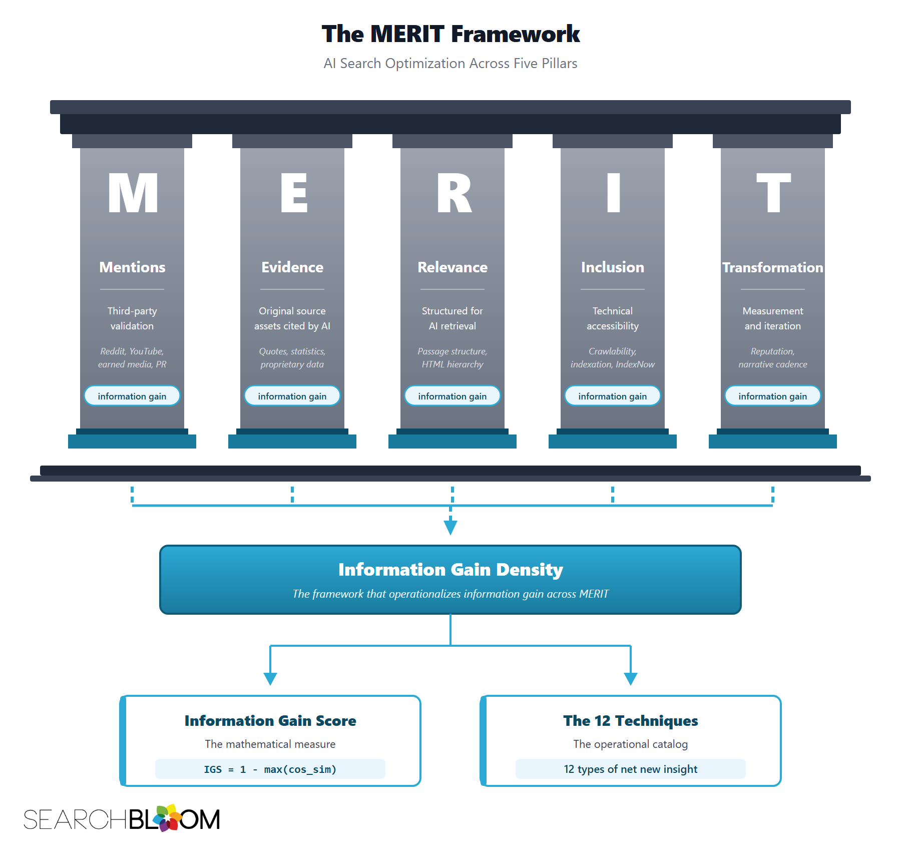 The MERIT Framework rendered as five architectural pillars labeled M, E, R, I, T: Mentions (third-party validation through Reddit, YouTube, and earned media), Evidence (original source assets cited by AI engines), Relevance (passage structure and HTML hierarchy for AI retrieval), Inclusion (technical accessibility and indexation), and Transformation (measurement and iteration). Each pillar carries an 'information gain' indicator and connects via dashed lines through a horizontal beam down to Information Gain Density, the Searchbloom framework that operationalizes information gain across MERIT. Information Gain Density branches into the Information Gain Score (IGS = 1 minus max cosine similarity) and the 12 Information Gain Techniques (the operational catalog of 12 types of net new insight). The MERIT Framework rendered as five architectural pillars labeled M, E, R, I, T: Mentions (third-party validation through Reddit, YouTube, and earned media), Evidence (original source assets cited by AI engines), Relevance (passage structure and HTML hierarchy for AI retrieval), Inclusion (technical accessibility and indexation), and Transformation (measurement and iteration). Each pillar carries an 'information gain' indicator and connects via dashed lines through a horizontal beam down to Information Gain Density, the Searchbloom framework that operationalizes information gain across MERIT. Information Gain Density branches into the Information Gain Score (IGS = 1 minus max cosine similarity) and the 12 Information Gain Techniques (the operational catalog of 12 types of net new insight).