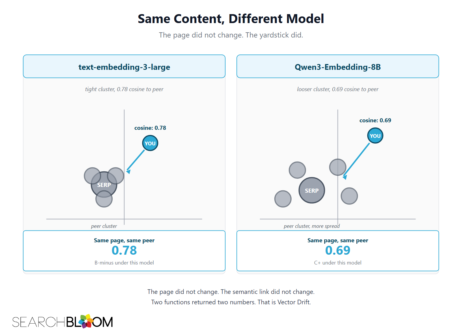 A side-by-side diagram titled Same Content, Different Model with two panels showing the same page embedded under two different embedding models. The left panel is text-embedding-3-large with a tight cluster and 0.78 cosine to peer. The right panel is Qwen3-Embedding-8B with a looser cluster and 0.69 cosine to peer. Two summary boxes at the bottom show Same page, same peer: 0.78 (B-minus under this model) on the left and Same page, same peer: 0.69 (C+ under this model) on the right. The page did not change. The semantic link did not change. Two functions returned two numbers. That is Vector Drift. A side-by-side diagram titled Same Content, Different Model with two panels showing the same page embedded under two different embedding models. The left panel is text-embedding-3-large with a tight cluster and 0.78 cosine to peer. The right panel is Qwen3-Embedding-8B with a looser cluster and 0.69 cosine to peer. Two summary boxes at the bottom show Same page, same peer: 0.78 (B-minus under this model) on the left and Same page, same peer: 0.69 (C+ under this model) on the right. The page did not change. The semantic link did not change. Two functions returned two numbers. That is Vector Drift.