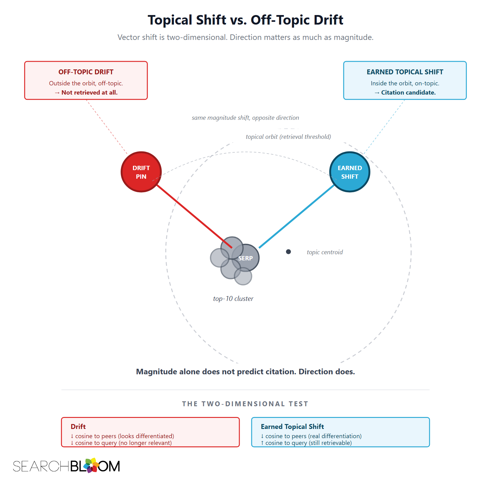 Vector space scatter diagram titled 'Topical Shift vs. Off-Topic Drift.' A cluster of gray pins (the SERP top-10 consensus content) sits offset from the topic centroid, which is marked by a small black dot at the center of a dashed circle representing the topical orbit (retrieval threshold). Two annotation boxes at the top of the figure label each outcome: a red 'Off-Topic Drift' box on the upper-left ('Outside the orbit, off-topic. Not retrieved at all.') connects via a dashed leader to the drift pin (red), which sits outside the topical orbit on the upper-left. A teal 'Earned Topical Shift' box on the upper-right ('Inside the orbit, on-topic. Citation candidate.') connects via a dashed leader to the earned shift pin (teal), which sits inside the topical orbit on the upper-right. A faint dashed arc above the two pins indicates that both shifts have the same magnitude (equal distance from the SERP cluster), and the caption 'Magnitude alone does not predict citation. Direction does.' reinforces the point. Below the visualization, two outcome cards summarize the two-dimensional test: drift produces lower cosine to peers and lower cosine to query (high IGS, zero retrieval); earned topical shift produces lower cosine to peers and higher cosine to query (high IGS, full retrieval).