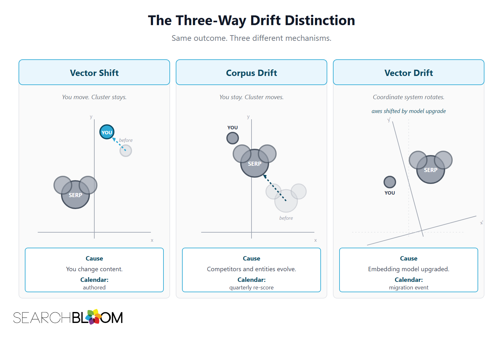 A three-panel comparison diagram titled The Three-Way Drift Distinction. The first panel shows Vector Shift where the YOU pin moves and the SERP cluster stays in place, captioned You move. Cluster stays. The middle panel shows Corpus Drift where the YOU pin stays put and the SERP cluster moves closer, captioned You stay. Cluster moves. The third panel shows Vector Drift where the YOU pin and SERP cluster positions remain but the coordinate axes have rotated, captioned Coordinate system rotates because the embedding model upgraded. Each panel includes a Cause and Calendar label: Vector Shift is published when you change content, Corpus Drift is detected by quarterly re-score when competitors and entities evolve, Vector Drift is triggered as a migration event when the embedding model is upgraded. A three-panel comparison diagram titled The Three-Way Drift Distinction. The first panel shows Vector Shift where the YOU pin moves and the SERP cluster stays in place, captioned You move. Cluster stays. The middle panel shows Corpus Drift where the YOU pin stays put and the SERP cluster moves closer, captioned You stay. Cluster moves. The third panel shows Vector Drift where the YOU pin and SERP cluster positions remain but the coordinate axes have rotated, captioned Coordinate system rotates because the embedding model upgraded. Each panel includes a Cause and Calendar label: Vector Shift is published when you change content, Corpus Drift is detected by quarterly re-score when competitors and entities evolve, Vector Drift is triggered as a migration event when the embedding model is upgraded.