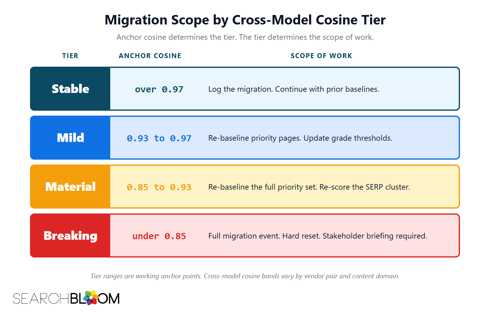 A visual reference titled Migration Scope by Cross-Model Cosine Tier showing four colored horizontal bars stacked vertically. Each bar has three columns: tier name, anchor cosine range, and scope of work. The Stable tier (dark teal) shows over 0.97 and the scope: Log the migration. Continue with prior baselines. The Mild tier (blue) shows 0.93 to 0.97 and the scope: Re-baseline priority pages. Update grade thresholds. The Material tier (amber) shows 0.85 to 0.93 and the scope: Re-baseline the full priority set. Re-score the SERP cluster. The Breaking tier (red) shows under 0.85 and the scope: Full migration event. Hard reset. Stakeholder briefing required. Below the bars, a footnote reads: Tier ranges are working anchor points. Cross-model cosine bands vary by vendor pair and content domain. A visual reference titled Migration Scope by Cross-Model Cosine Tier showing four colored horizontal bars stacked vertically. Each bar has three columns: tier name, anchor cosine range, and scope of work. The Stable tier (dark teal) shows over 0.97 and the scope: Log the migration. Continue with prior baselines. The Mild tier (blue) shows 0.93 to 0.97 and the scope: Re-baseline priority pages. Update grade thresholds. The Material tier (amber) shows 0.85 to 0.93 and the scope: Re-baseline the full priority set. Re-score the SERP cluster. The Breaking tier (red) shows under 0.85 and the scope: Full migration event. Hard reset. Stakeholder briefing required. Below the bars, a footnote reads: Tier ranges are working anchor points. Cross-model cosine bands vary by vendor pair and content domain.