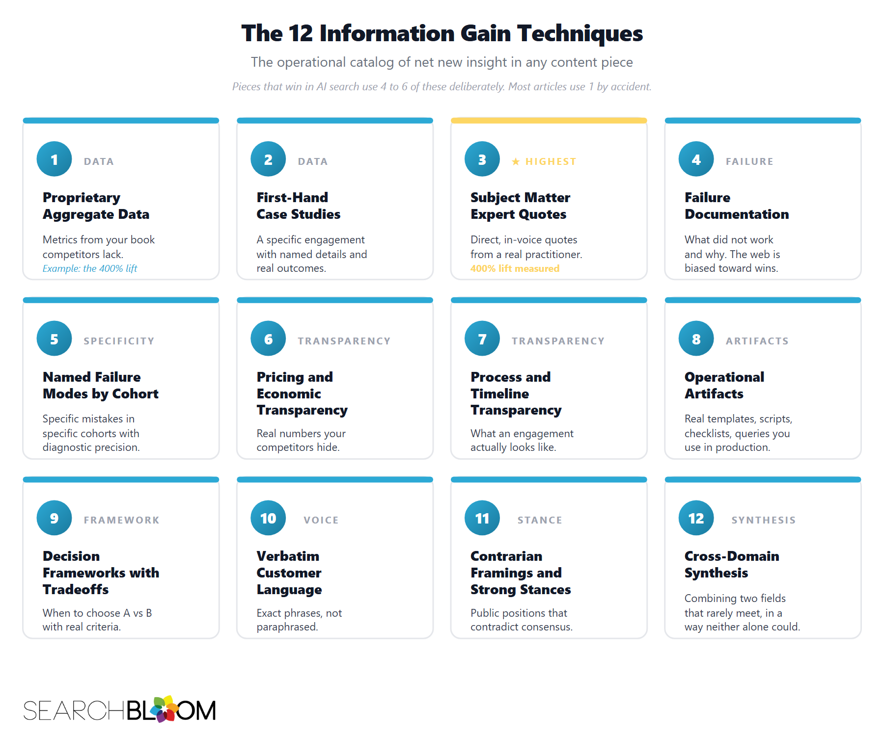 The 12 Information Gain Techniques shown as a 4-by-3 grid of numbered cards organized by category (Data, Failure, Specificity, Transparency, Artifacts, Framework, Voice, Stance, Synthesis): proprietary aggregate data, first-hand case studies, subject matter expert quotes, failure documentation, named failure modes with cohort specificity, pricing and economic transparency, process and timeline transparency, operational artifacts, decision frameworks with explicit tradeoffs, verbatim customer language, contrarian framings and strong stances, and cross-domain synthesis. Subject Matter Expert Quotes (technique 3) is flagged as the highest-leverage single technique with a 400% measured lift across 25 Searchbloom partner engagements over a rolling 90-day window. The 12 Information Gain Techniques shown as a 4-by-3 grid of numbered cards organized by category (Data, Failure, Specificity, Transparency, Artifacts, Framework, Voice, Stance, Synthesis): proprietary aggregate data, first-hand case studies, subject matter expert quotes, failure documentation, named failure modes with cohort specificity, pricing and economic transparency, process and timeline transparency, operational artifacts, decision frameworks with explicit tradeoffs, verbatim customer language, contrarian framings and strong stances, and cross-domain synthesis. Subject Matter Expert Quotes (technique 3) is flagged as the highest-leverage single technique with a 400% measured lift across 25 Searchbloom partner engagements over a rolling 90-day window.