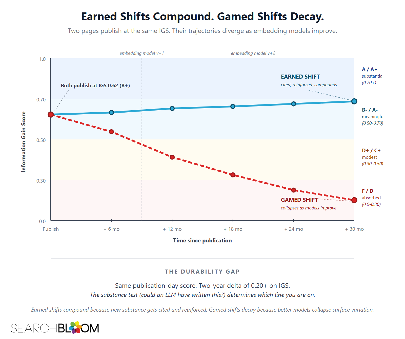 Line chart titled 'Earned shifts compound. Gamed shifts decay.' showing two pages publishing at the same Information Gain Score of 0.62 (B+) and their trajectories diverging over 30 months. A 'Both publish at IGS 0.62 (B+)' annotation sits in the upper-left with a thin dashed leader pointing down to the shared start point. The earned shift line (teal, solid) gradually rises from 0.62 to roughly 0.70 as the substance gets cited and reinforced across embedding model releases; an 'EARNED SHIFT' annotation (labeled 'cited, reinforced, compounds') sits in the upper-right with a leader to the +30 month endpoint. The gamed shift line (red, dashed) decays from 0.62 to roughly 0.20, dropping sharply at each new embedding model release as surface variation gets collapsed; a 'GAMED SHIFT' annotation (labeled 'collapses as models improve') sits in the absorbed zone below the line with a leader to the +30 month endpoint. The chart is divided into four horizontal IGS tier zones: substantial (A/A+, 0.70+), meaningful (B-minus to A-minus, 0.50-0.70), modest (D+ to C+, 0.30-0.50), and absorbed (F/D, 0.0-0.30). The gap between the two lines at 24 months is roughly 0.40 IGS.