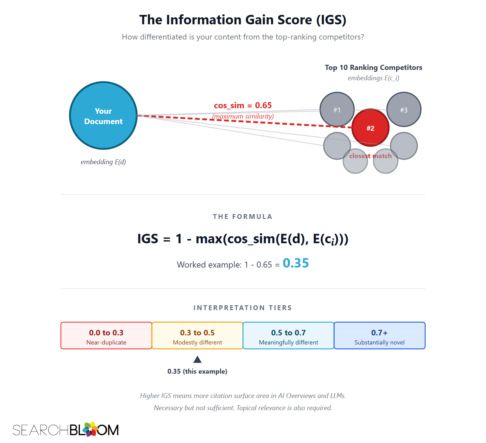 Visual diagram of the Information Gain Score (IGS) calculation. The formula is IGS equals 1 minus the maximum cosine similarity between your document's vector embedding and the embeddings of the top 10 competitors ranking for the same query. In this worked example, the closest competitor matches at 0.65 cosine similarity, producing an IGS of 0.35, which falls in the modestly-differentiated tier (0.3 to 0.5) on the four-tier interpretation scale. Visual diagram of the Information Gain Score (IGS) calculation. The formula is IGS equals 1 minus the maximum cosine similarity between your document's vector embedding and the embeddings of the top 10 competitors ranking for the same query. In this worked example, the closest competitor matches at 0.65 cosine similarity, producing an IGS of 0.35, which falls in the modestly-differentiated tier (0.3 to 0.5) on the four-tier interpretation scale.