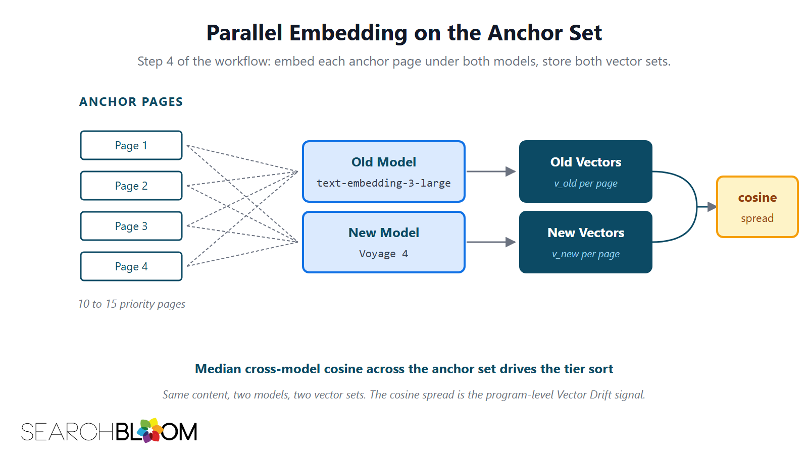 A flow diagram titled Parallel Embedding on the Anchor Set. On the left, four anchor pages labeled Page 1 through Page 4 with a caption reading 10 to 15 priority pages. Dashed lines connect each anchor page to two embedding model boxes in the middle: Old Model labeled text-embedding-3-large and New Model labeled Voyage 4. Solid arrows from each model lead to corresponding vector storage boxes on the right: Old Vectors labeled v_old per page and New Vectors labeled v_new per page. A curved bracket joins the two vector sets and points to a cosine spread box. Below the diagram, a caption reads: Median cross-model cosine across the anchor set drives the tier sort. The italic sub-caption reads: Same content, two models, two vector sets. The cosine spread is the program-level Vector Drift signal. A flow diagram titled Parallel Embedding on the Anchor Set. On the left, four anchor pages labeled Page 1 through Page 4 with a caption reading 10 to 15 priority pages. Dashed lines connect each anchor page to two embedding model boxes in the middle: Old Model labeled text-embedding-3-large and New Model labeled Voyage 4. Solid arrows from each model lead to corresponding vector storage boxes on the right: Old Vectors labeled v_old per page and New Vectors labeled v_new per page. A curved bracket joins the two vector sets and points to a cosine spread box. Below the diagram, a caption reads: Median cross-model cosine across the anchor set drives the tier sort. The italic sub-caption reads: Same content, two models, two vector sets. The cosine spread is the program-level Vector Drift signal.